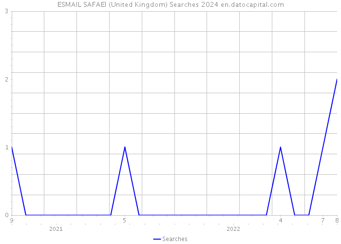 ESMAIL SAFAEI (United Kingdom) Searches 2024 