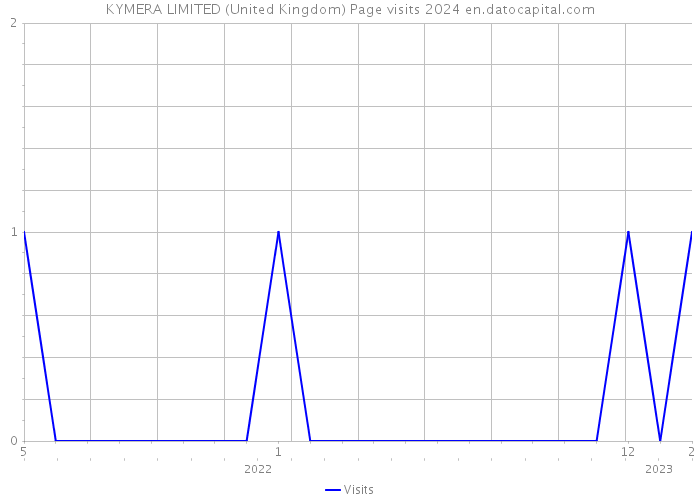 KYMERA LIMITED (United Kingdom) Page visits 2024 