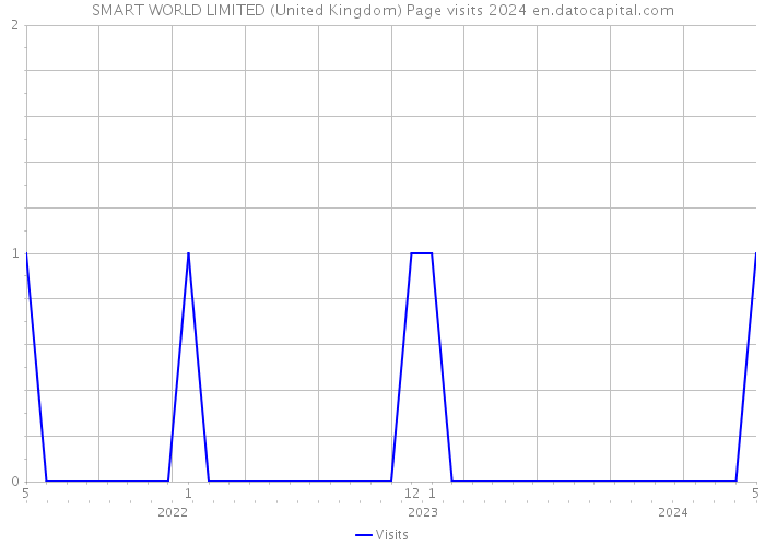 SMART WORLD LIMITED (United Kingdom) Page visits 2024 
