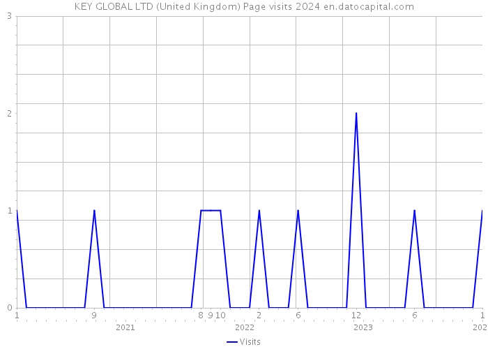 KEY GLOBAL LTD (United Kingdom) Page visits 2024 