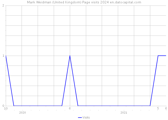 Mark Weidman (United Kingdom) Page visits 2024 