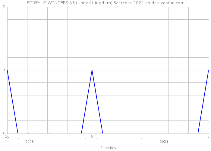 BOREALIS WONDERS AB (United Kingdom) Searches 2024 