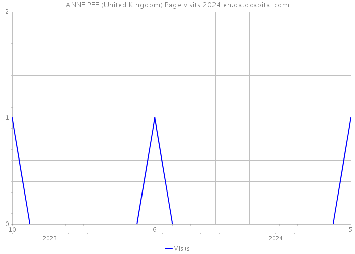 ANNE PEE (United Kingdom) Page visits 2024 