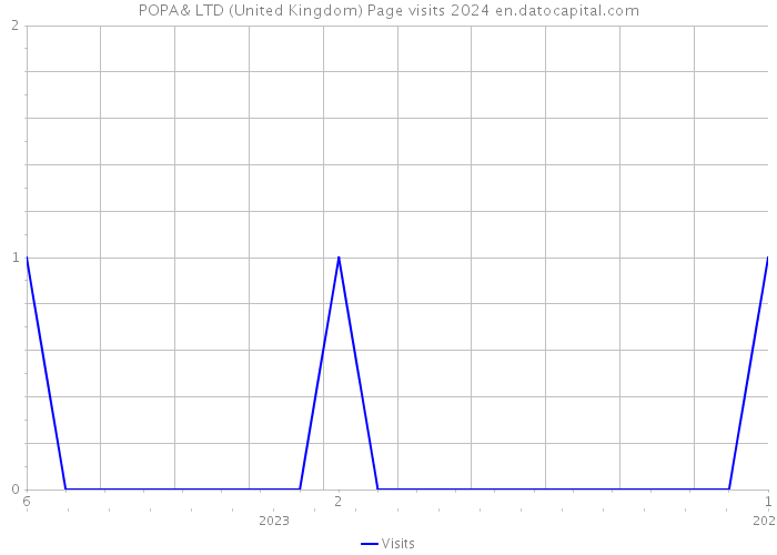 POPA& LTD (United Kingdom) Page visits 2024 