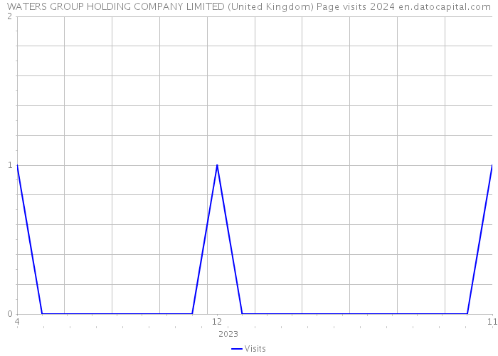 WATERS GROUP HOLDING COMPANY LIMITED (United Kingdom) Page visits 2024 