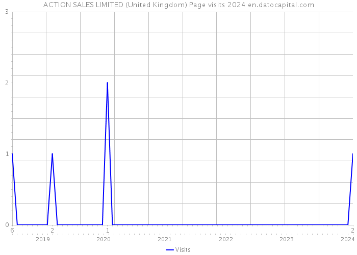 ACTION SALES LIMITED (United Kingdom) Page visits 2024 