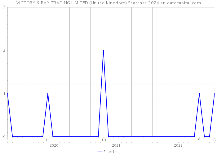 VICTORY & RAY TRADING LIMITED (United Kingdom) Searches 2024 