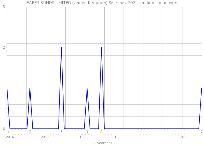 FABER BLINDS LIMITED (United Kingdom) Searches 2024 