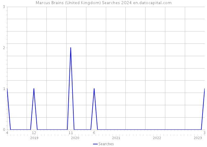 Marcus Brains (United Kingdom) Searches 2024 