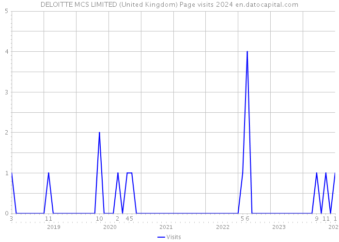 DELOITTE MCS LIMITED (United Kingdom) Page visits 2024 