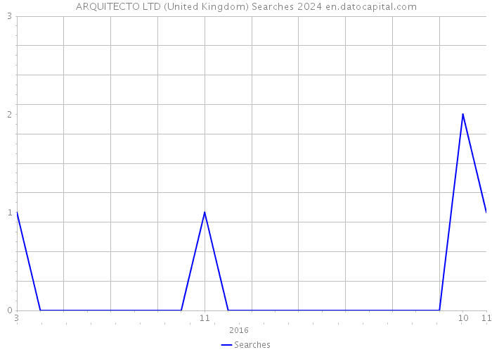 ARQUITECTO LTD (United Kingdom) Searches 2024 
