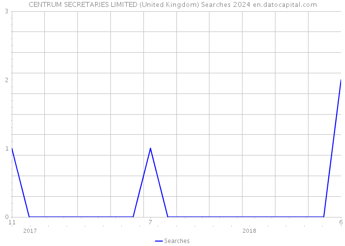 CENTRUM SECRETARIES LIMITED (United Kingdom) Searches 2024 