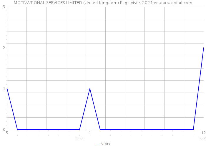 MOTIVATIONAL SERVICES LIMITED (United Kingdom) Page visits 2024 