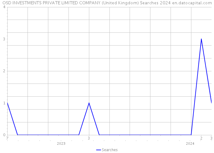 OSD INVESTMENTS PRIVATE LIMITED COMPANY (United Kingdom) Searches 2024 