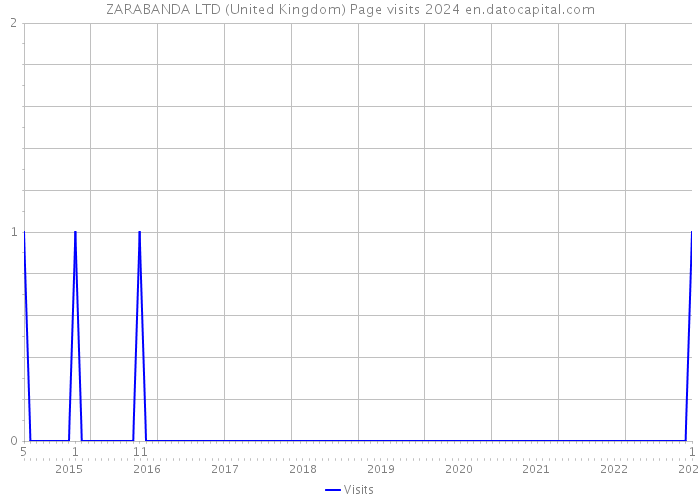 ZARABANDA LTD (United Kingdom) Page visits 2024 
