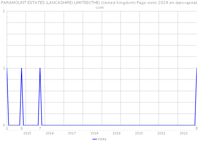 PARAMOUNT ESTATES (LANCASHIRE) LIMITED(THE) (United Kingdom) Page visits 2024 