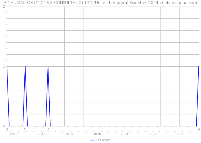 FINANCIAL SOLUTIONS & CONSULTANCY LTD (United Kingdom) Searches 2024 