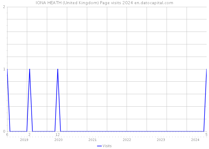 IONA HEATH (United Kingdom) Page visits 2024 