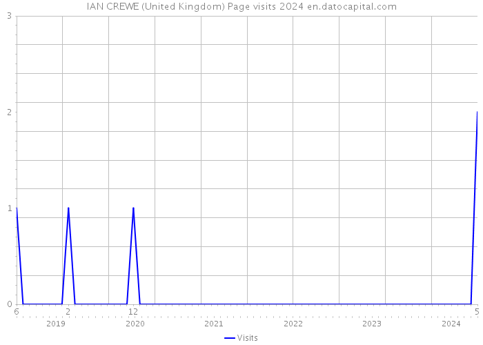 IAN CREWE (United Kingdom) Page visits 2024 