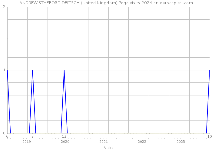 ANDREW STAFFORD DEITSCH (United Kingdom) Page visits 2024 