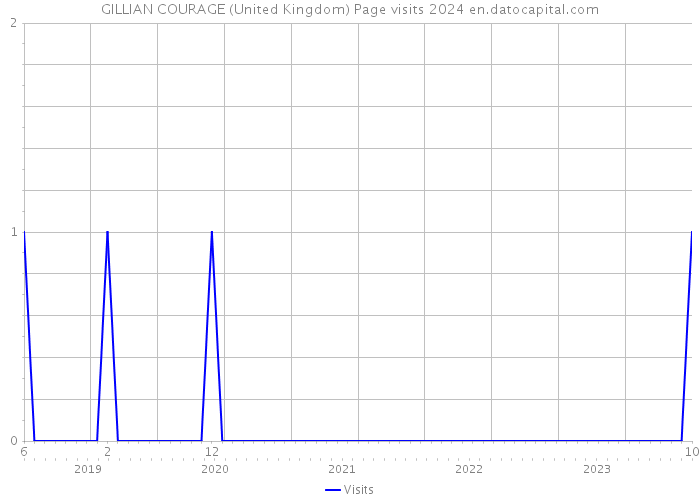 GILLIAN COURAGE (United Kingdom) Page visits 2024 