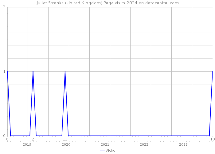 Juliet Stranks (United Kingdom) Page visits 2024 