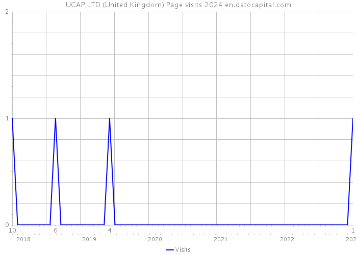 UCAP LTD (United Kingdom) Page visits 2024 