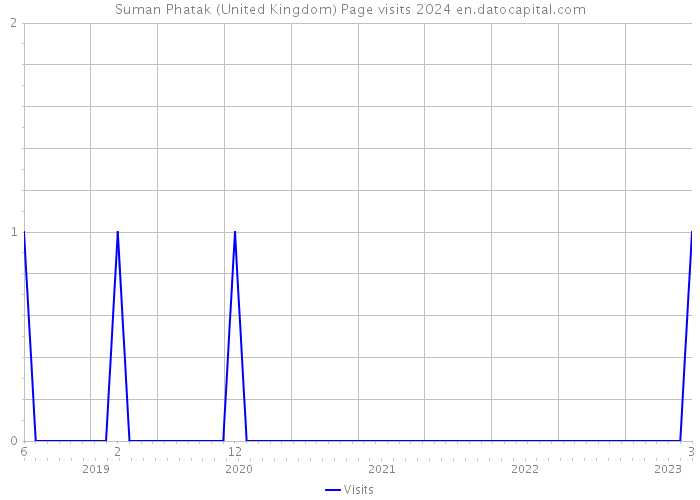 Suman Phatak (United Kingdom) Page visits 2024 
