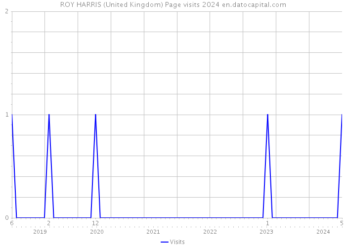 ROY HARRIS (United Kingdom) Page visits 2024 