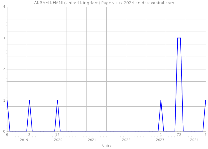 AKRAM KHANI (United Kingdom) Page visits 2024 