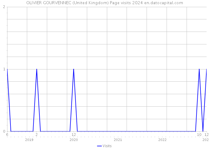 OLIVIER GOURVENNEC (United Kingdom) Page visits 2024 