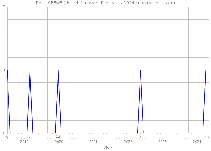PAUL CREWE (United Kingdom) Page visits 2024 