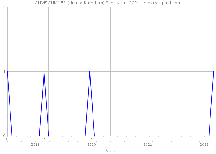CLIVE CUMNER (United Kingdom) Page visits 2024 