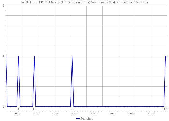 WOUTER HERTZBERGER (United Kingdom) Searches 2024 