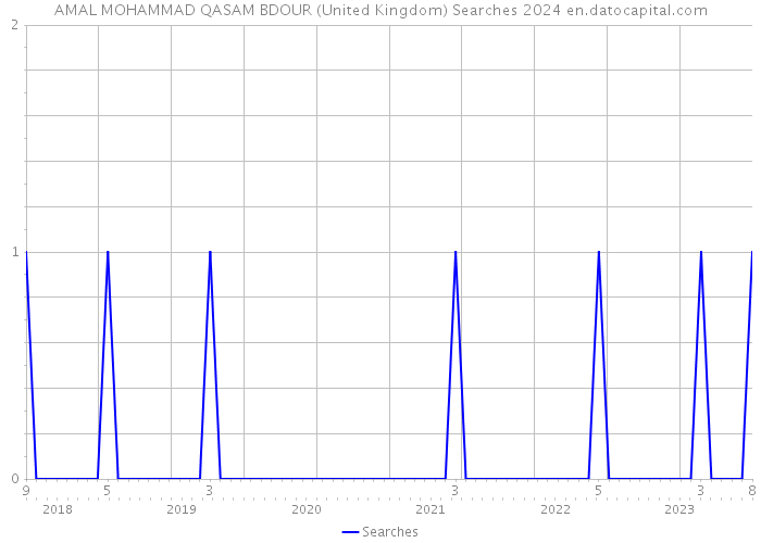 AMAL MOHAMMAD QASAM BDOUR (United Kingdom) Searches 2024 