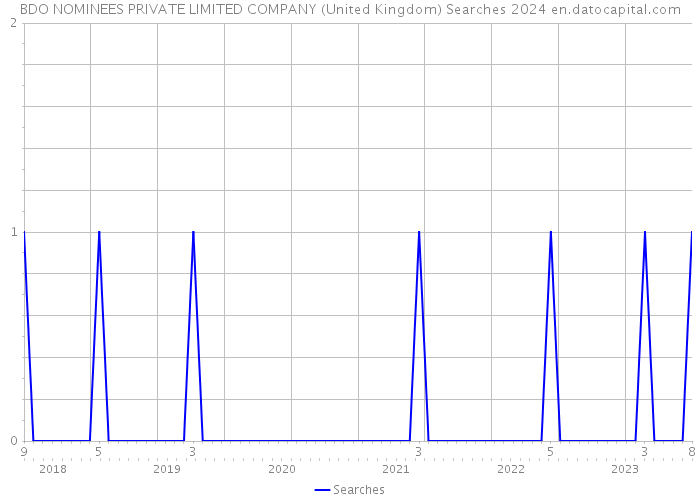 BDO NOMINEES PRIVATE LIMITED COMPANY (United Kingdom) Searches 2024 