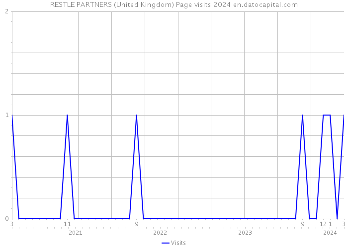 RESTLE PARTNERS (United Kingdom) Page visits 2024 