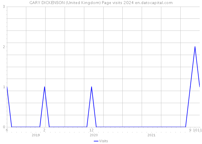 GARY DICKENSON (United Kingdom) Page visits 2024 