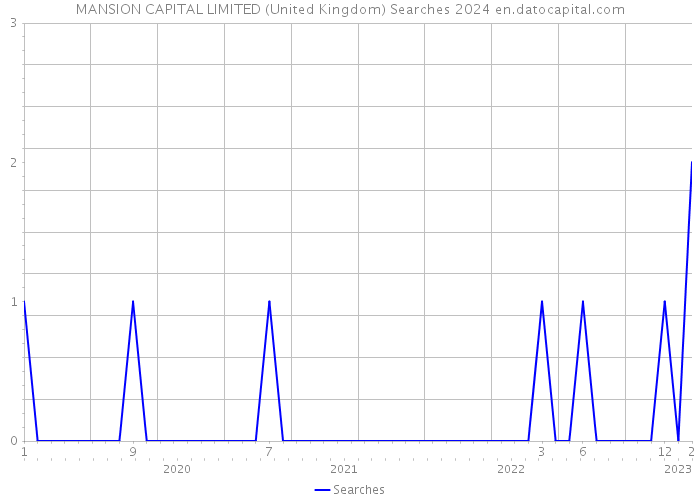 MANSION CAPITAL LIMITED (United Kingdom) Searches 2024 
