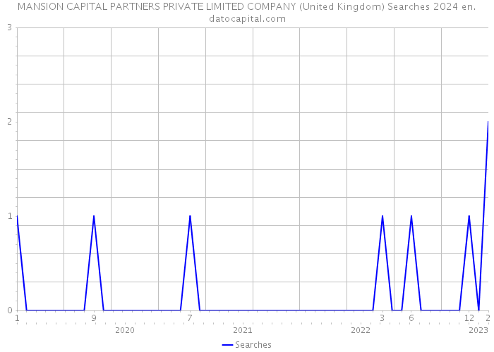 MANSION CAPITAL PARTNERS PRIVATE LIMITED COMPANY (United Kingdom) Searches 2024 