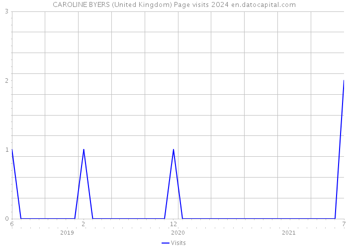 CAROLINE BYERS (United Kingdom) Page visits 2024 
