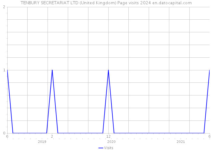 TENBURY SECRETARIAT LTD (United Kingdom) Page visits 2024 