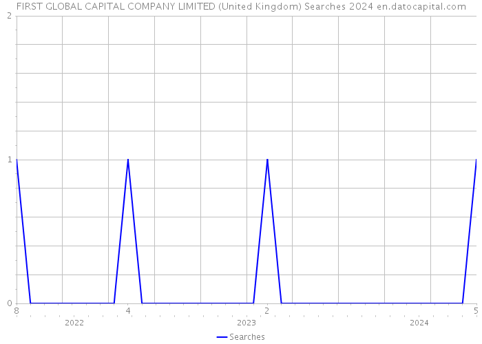 FIRST GLOBAL CAPITAL COMPANY LIMITED (United Kingdom) Searches 2024 