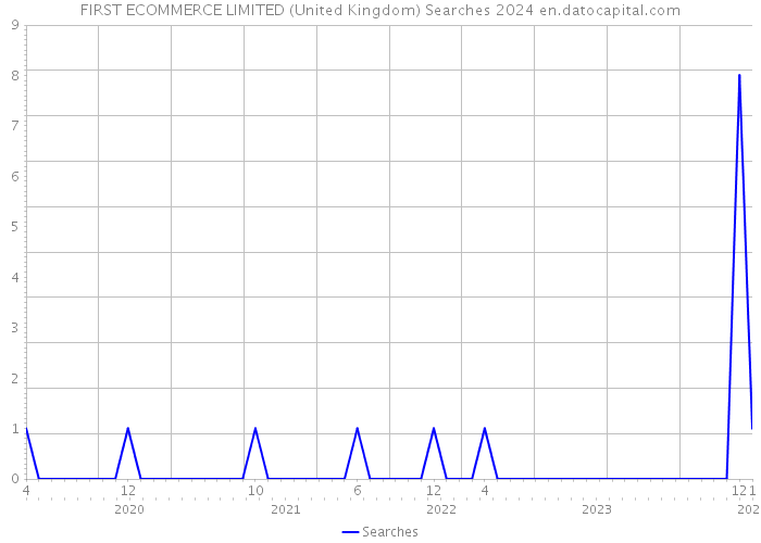 FIRST ECOMMERCE LIMITED (United Kingdom) Searches 2024 
