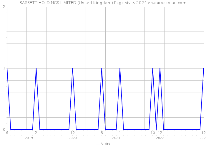 BASSETT HOLDINGS LIMITED (United Kingdom) Page visits 2024 