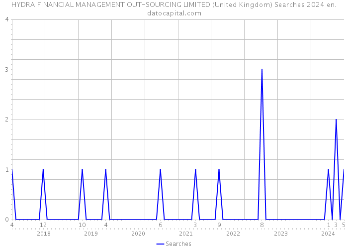 HYDRA FINANCIAL MANAGEMENT OUT-SOURCING LIMITED (United Kingdom) Searches 2024 