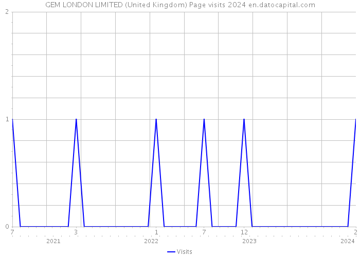 GEM LONDON LIMITED (United Kingdom) Page visits 2024 