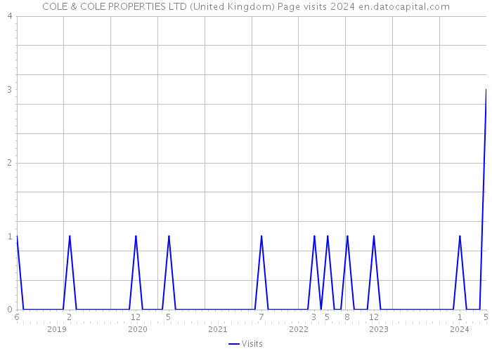 COLE & COLE PROPERTIES LTD (United Kingdom) Page visits 2024 
