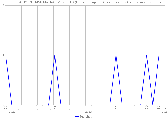ENTERTAINMENT RISK MANAGEMENT LTD (United Kingdom) Searches 2024 