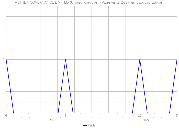 ALTHEA GOVERNANCE LIMITED (United Kingdom) Page visits 2024 